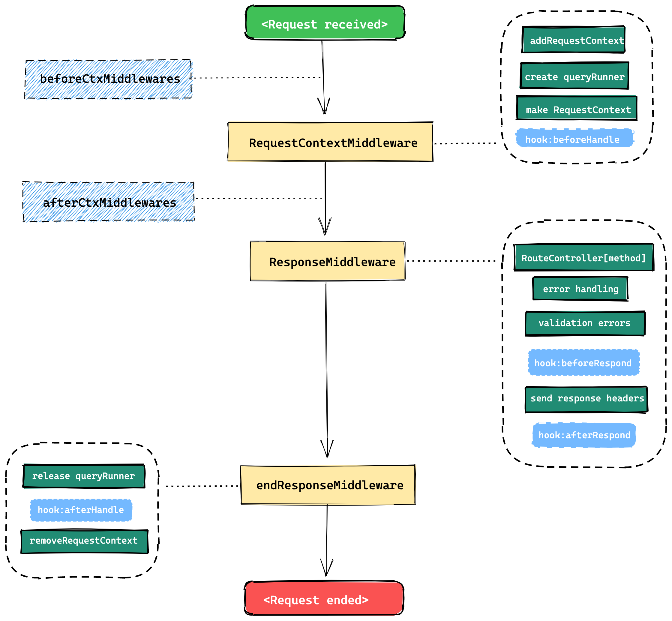 Request lifecycle infography